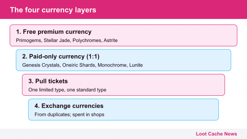 Stacked diagram of four layers: free premium, paid-only, pull tickets and exchange currencies