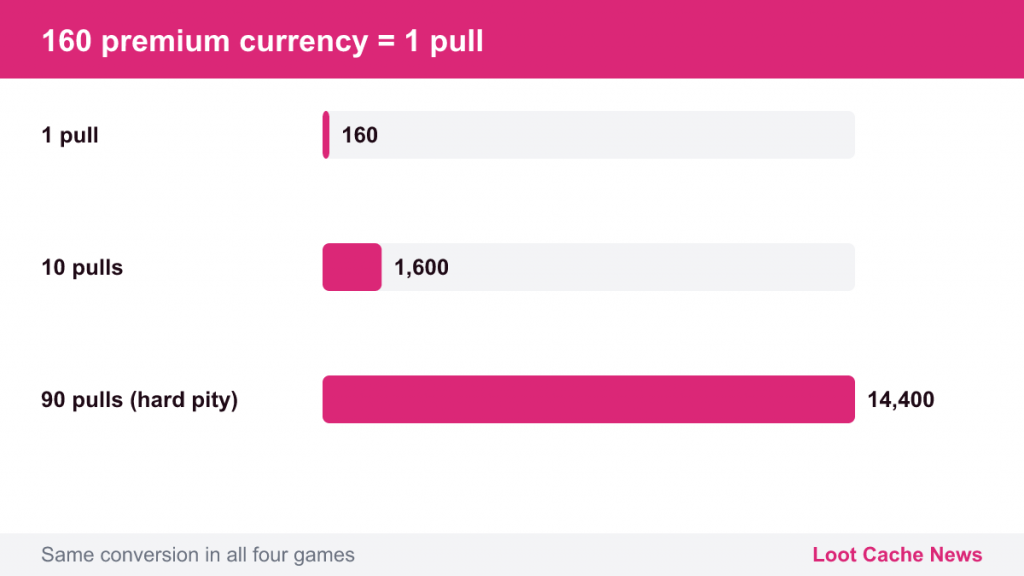 Bar chart: 1 pull costs 160, 10 pulls 1,600 and 90 pulls 14,400 premium currency