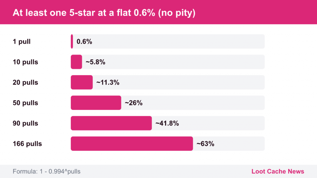 Bar chart: chance of at least one 5-star at 0.6% rises from 0.6% at 1 pull to 63% at 166 pulls