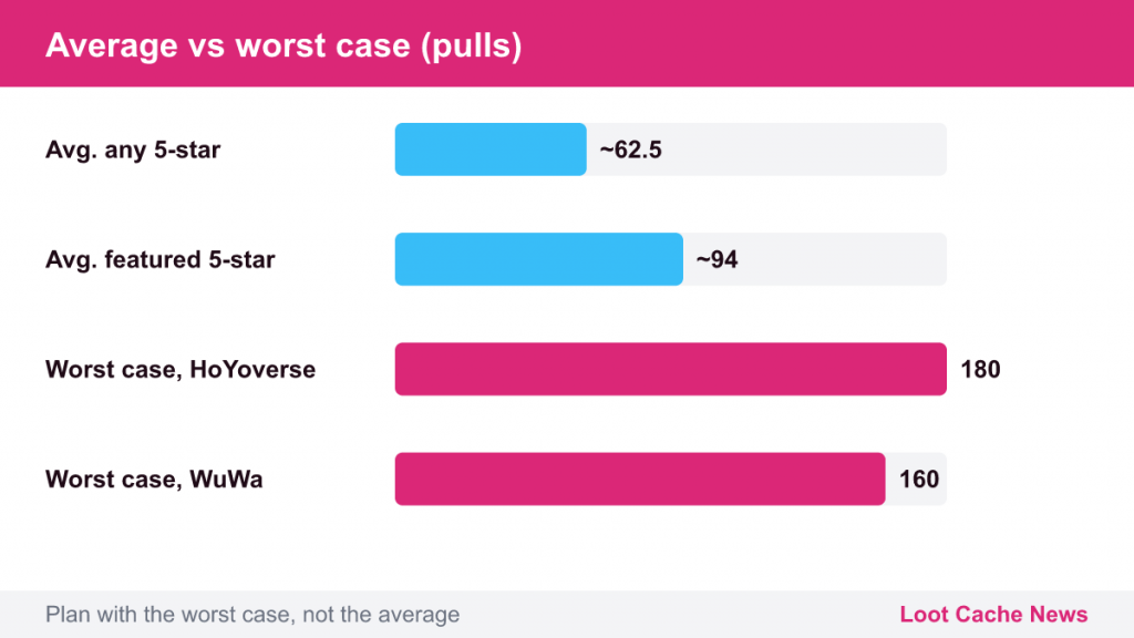 Bar chart comparing average pulls of 62.5 and 94 with worst cases of 180 and 160