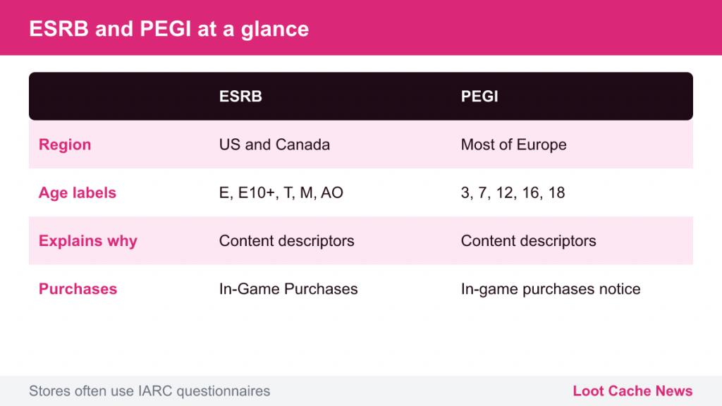 Comparison table of ESRB and PEGI regions, age labels, descriptors and purchase notices