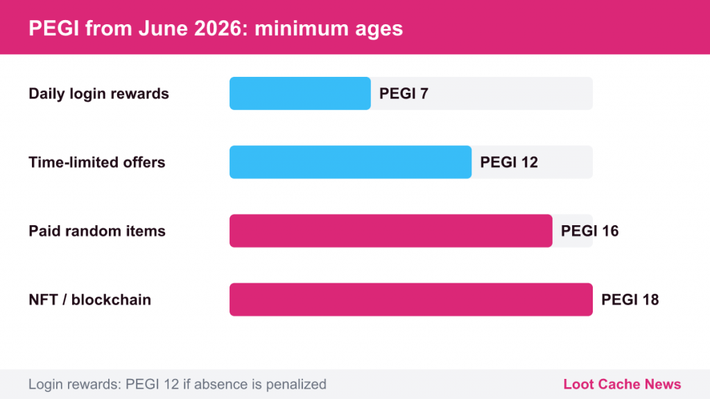 Bar chart of PEGI minimums: login rewards 7, timed offers 12, paid random items 16, NFT 18