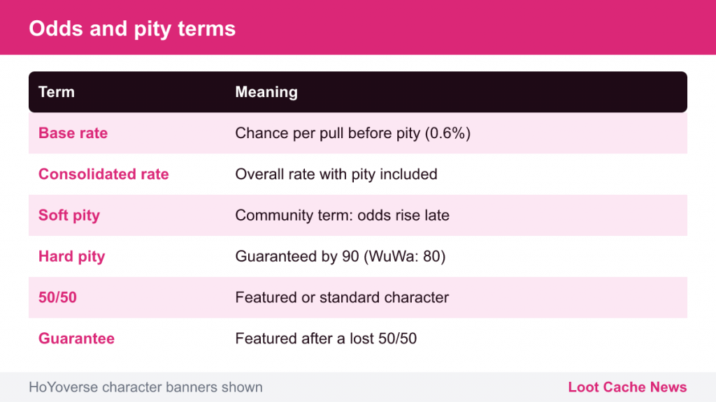 Table defining base rate, consolidated rate, soft pity, hard pity, 50/50 and guarantee