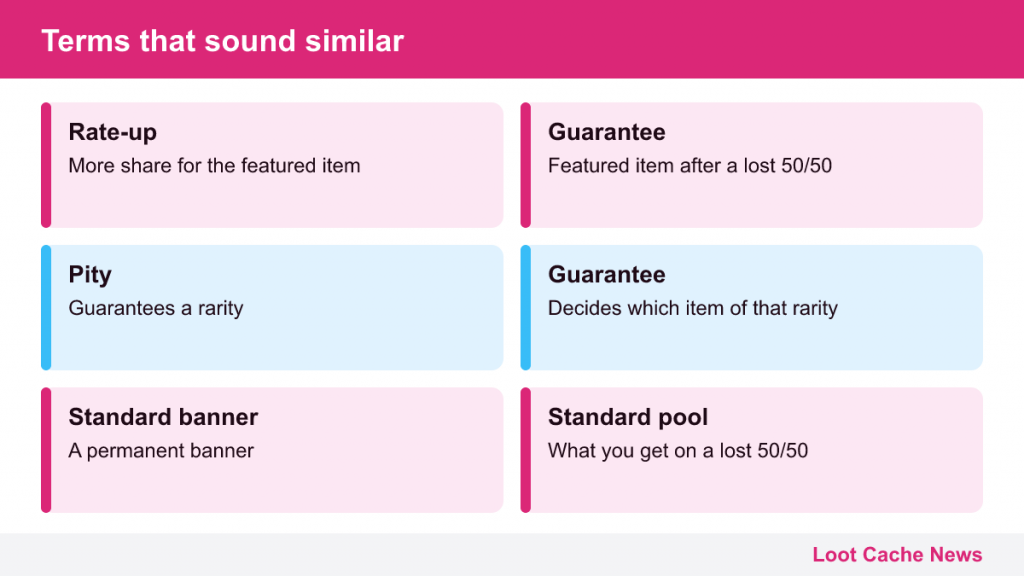 Paired cards contrasting rate-up and guarantee, pity and guarantee, standard banner and pool