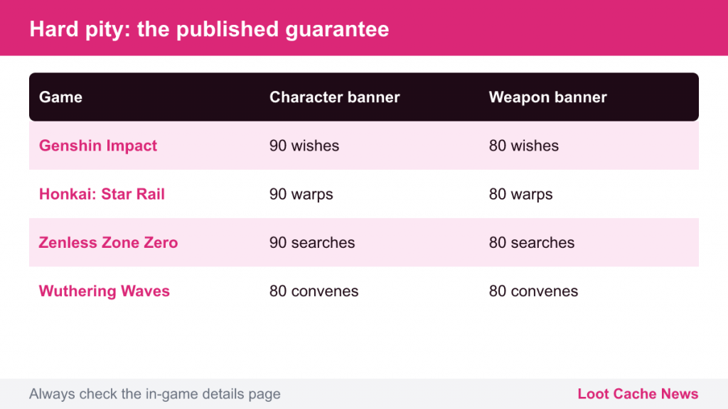 Table of hard pity: 90 or 80 pulls on character banners and 80 on weapon banners in four games
