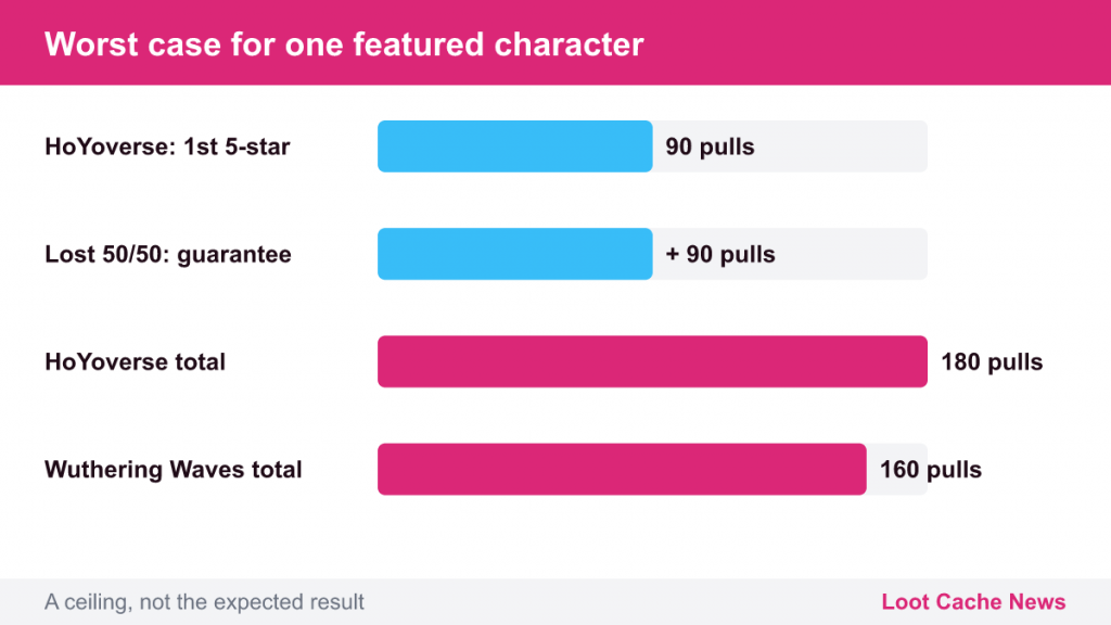 Bar chart: worst case 180 pulls on HoYoverse banners and 160 in Wuthering Waves