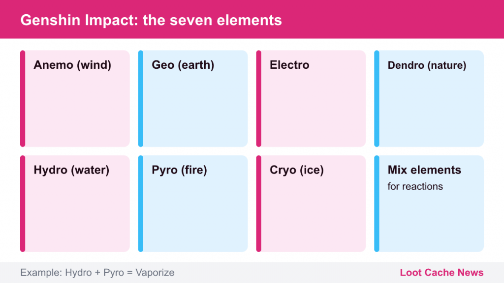 Grid of Genshin Impact's seven elements: Anemo, Geo, Electro, Dendro, Hydro, Pyro and Cryo