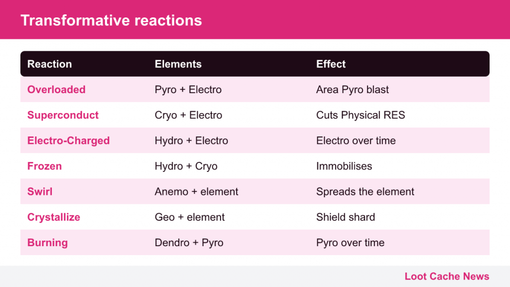 Table of seven transformative reactions with their elements and effects