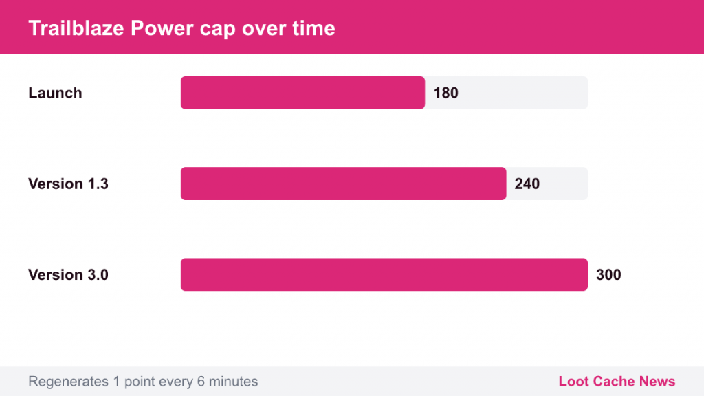 Bar chart: Trailblaze Power cap 180 at launch, 240 in Version 1.3, 300 in Version 3.0