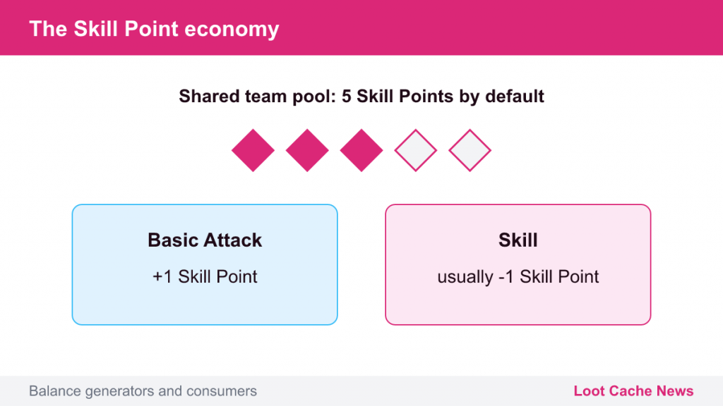 Diagram of five shared Skill Points: Basic Attack adds one, Skill usually costs one