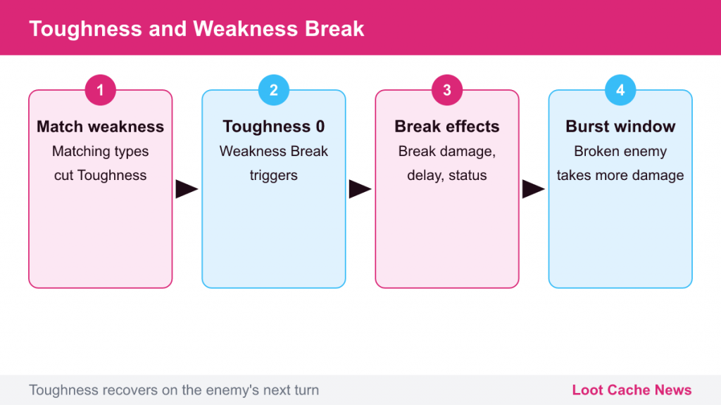 Four-step flow from matching weaknesses to Weakness Break and a damage window