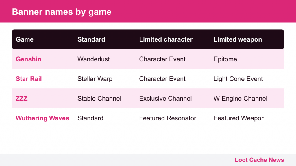 Table of standard, limited character and limited weapon banner names in four gacha games