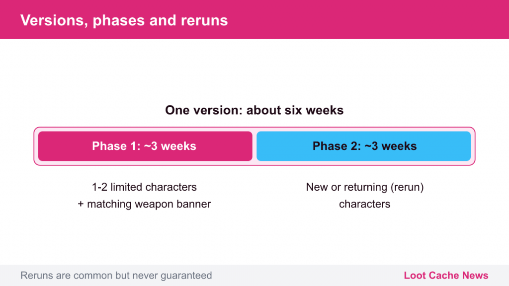 Timeline: a six-week version split into two three-week banner phases