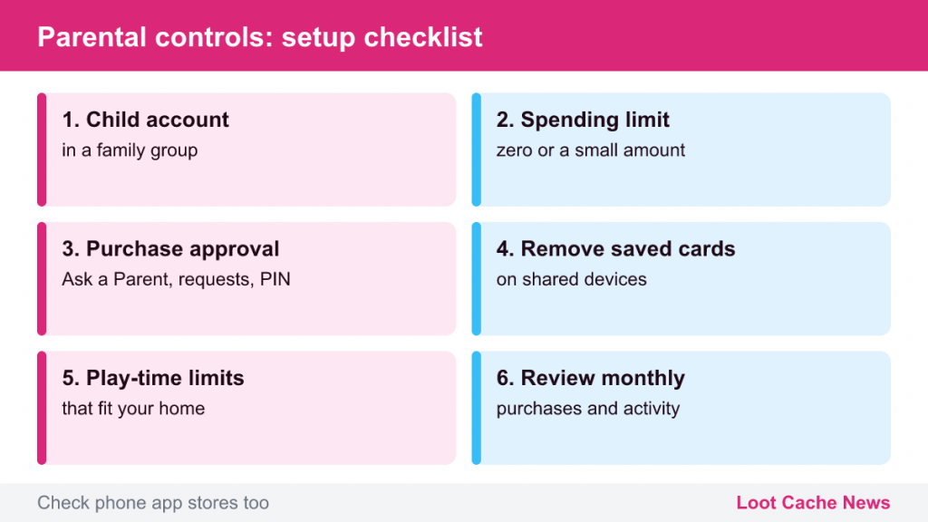 Six-step checklist: child account, spending limit, purchase approval, remove cards, time limits, review
