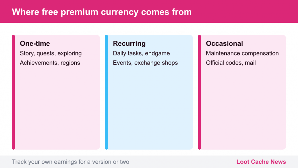 Three cards: one-time, recurring and occasional sources of free premium currency