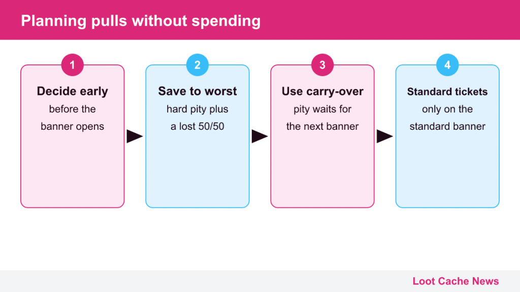 Four steps: decide early, save to the worst case, use carry-over, use standard tickets