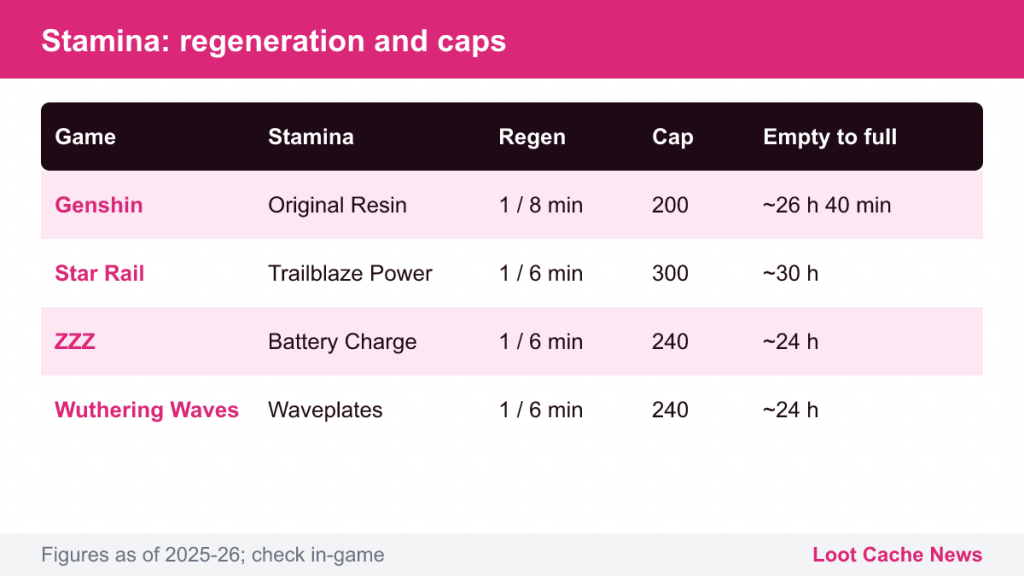 Table of stamina regeneration, caps and time to fill in four gacha games