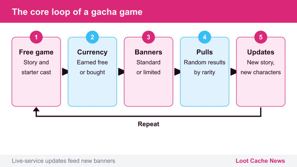Loop diagram: free game, currency, banners, random pulls, updates, then repeat